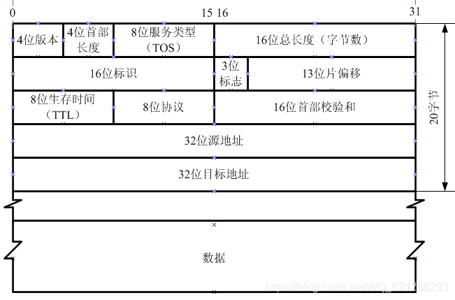 IP数据报格式及首部中的各字段