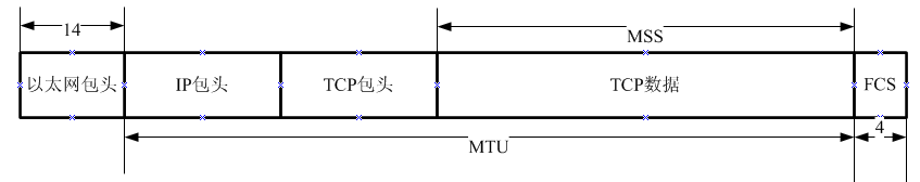 TCP/IP数据报、MTU/MSS在以太网格式中的关系