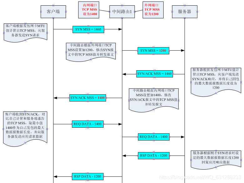 TCP MSS协商过程