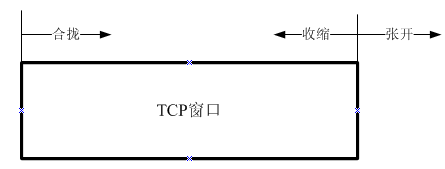 TCP窗口边沿移动