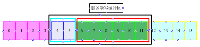 服务器TCP发送窗口示意