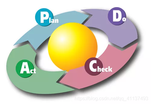 一分钟让你学会PDCA循环项目管理模式