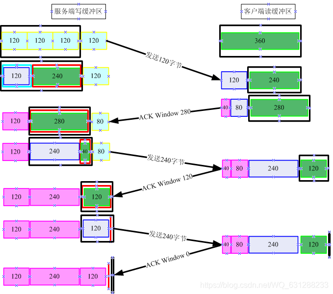 图TCP滑动窗口变迁示例
