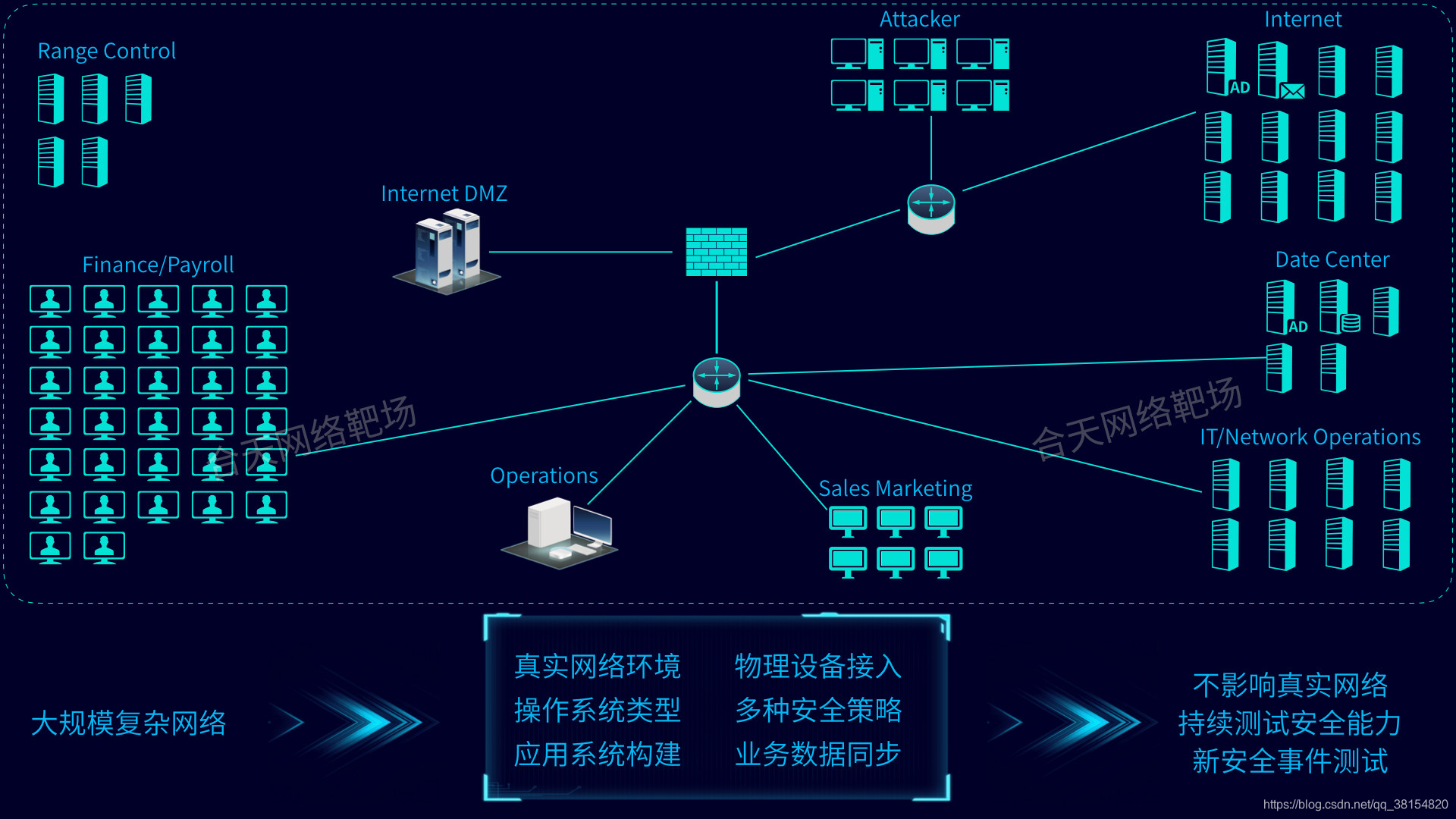 合天网络靶场-大规模网络环境仿真服务平台网络合天智汇的博客-
