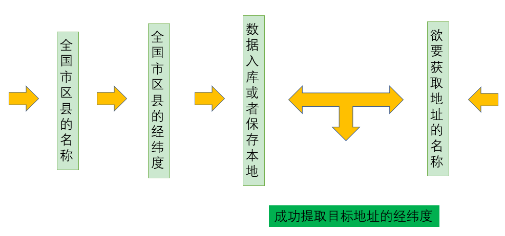 全国各区县经纬度查询困难？精度不够？试试自制市区县经纬度查询工具并将数据保存本地pythonlys828的博客-