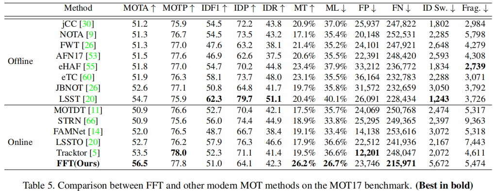 【论文翻译】Multiple Object Tracking by Flowing and Fusing（CVPR2020）