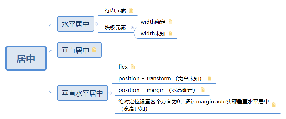 html + css 面试面试qq39910307的博客-