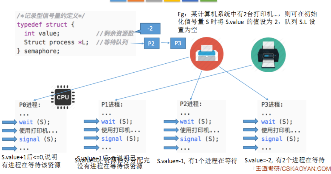 进程同步的原理_基于嵌入式操作系统linux环境中的没有竞争态读写进程同步设计(2)