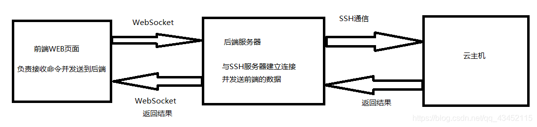 通信过程