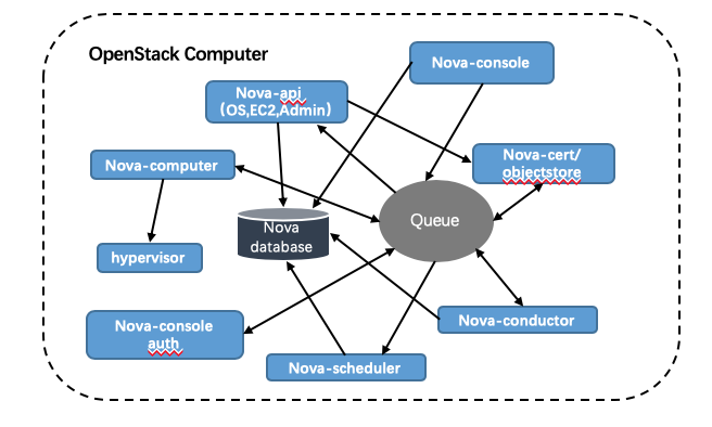 OpenStack组件架构及部分核心组件解析_openstack云计算平台中,什么是最顶层的单元,负责管理单元系统-CSDN博客