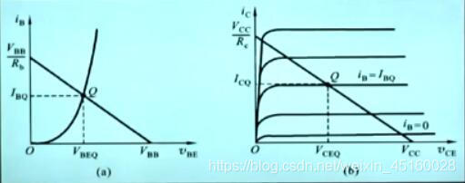 静态工作点的图解分析