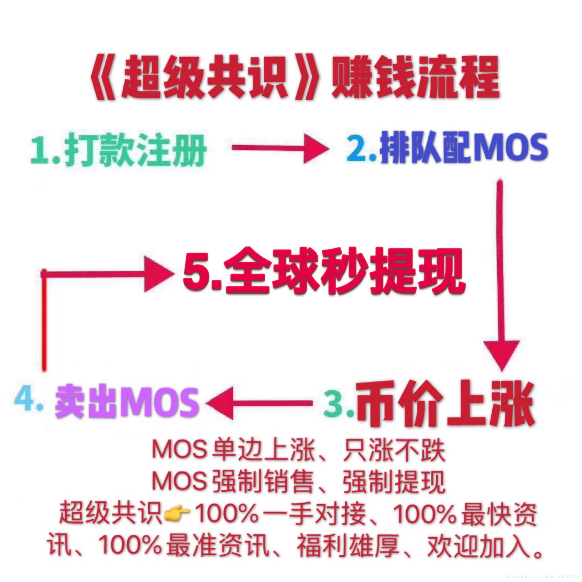 Mos超级共识即将开启全球新纪元区块链qq45659254的博客-