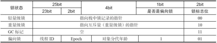 Mark Word(32位)