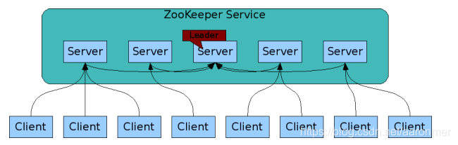 Zookeeper简单安装使用