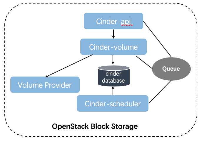 OpenStack组件架构及部分核心组件解析_openstack云计算平台中,什么是最顶层的单元,负责管理单元系统-CSDN博客