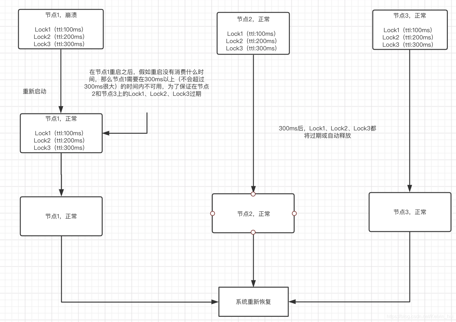 崩溃恢复思路
