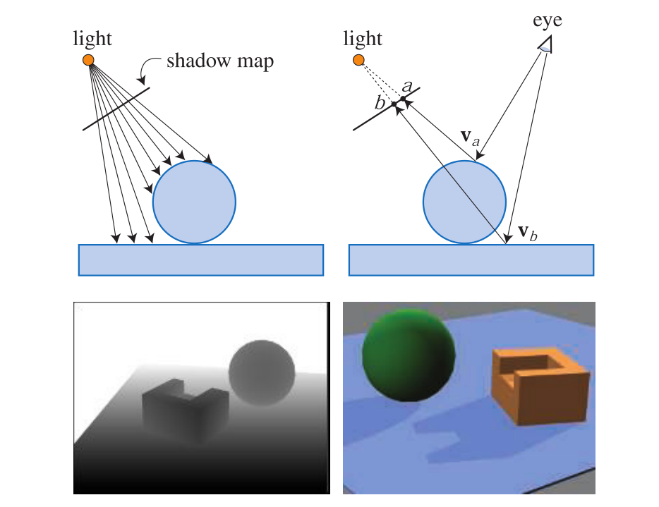 《Real-Time Rendering 4th Edition》读书笔记--简单粗糙翻译 第七章 阴影 Shadows_tatarchuk雾 ...