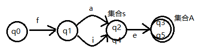 3.2-3.3 词法分析---NFA转换到DFA~DFA 最小化 Hopcroft 算法