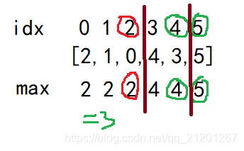LeetCode 769. 最多能完成排序的块数据结构与算法Michael是个半路程序员-
