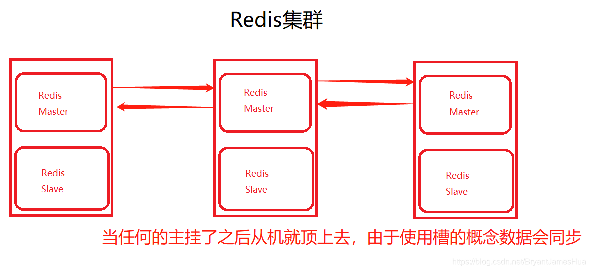 SpringBoot整合redis-cluster集群以及redis-cluster集群详细安装数据库BryantJamesHua的博客-