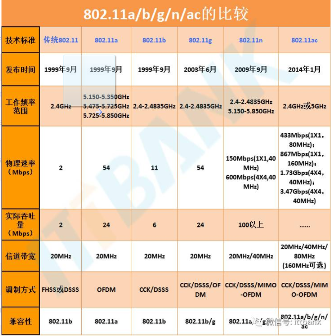 80211协议