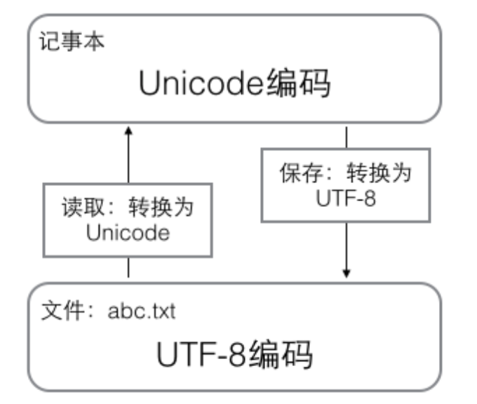 ASCII、Unicode、GBK、UTF-8之间的关系_ascii码和unicode码关系-CSDN博客
