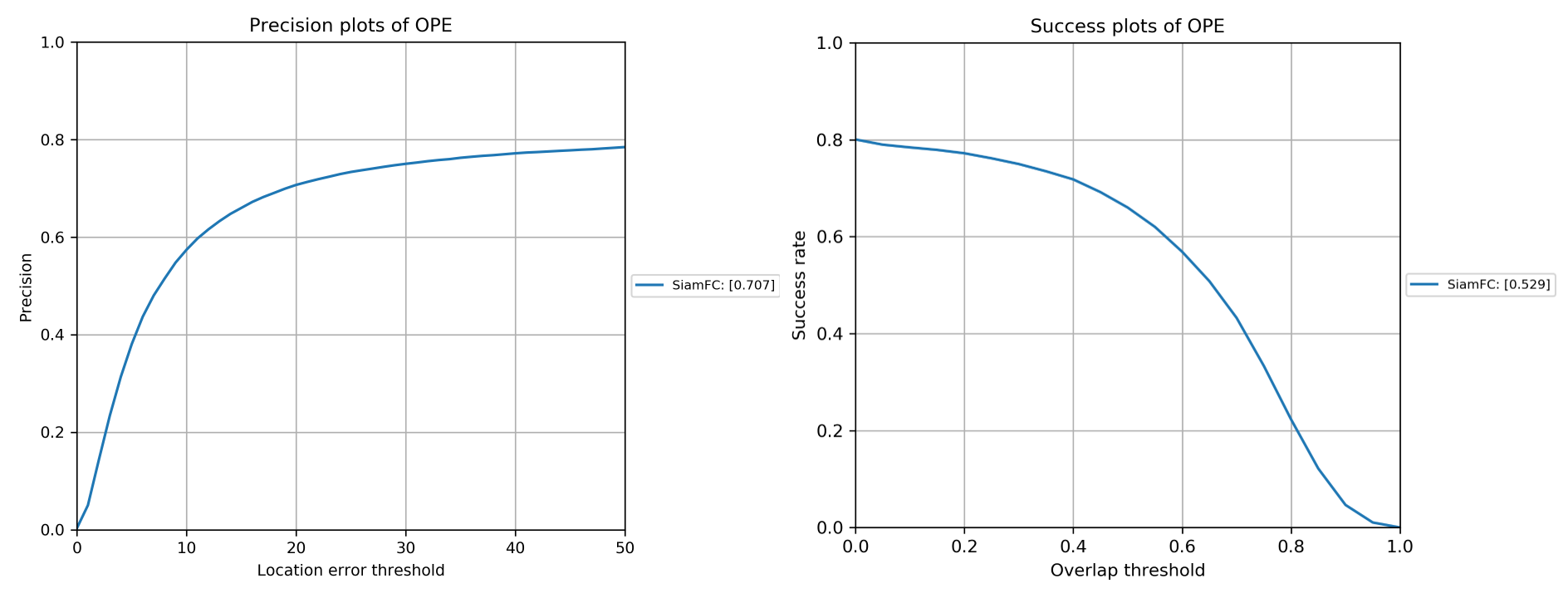 OTB2015测试precision plot和success plot