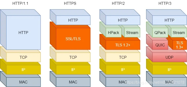 HTTP/3协议分层模型