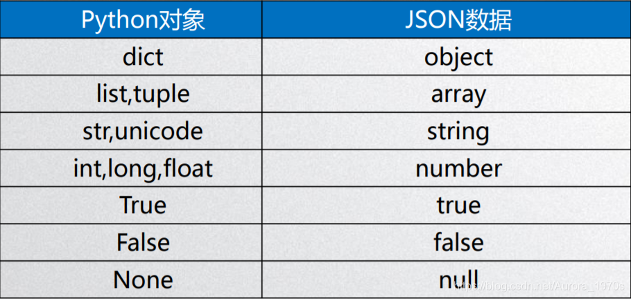 Python对象与JSON数据转换时的类型对照表