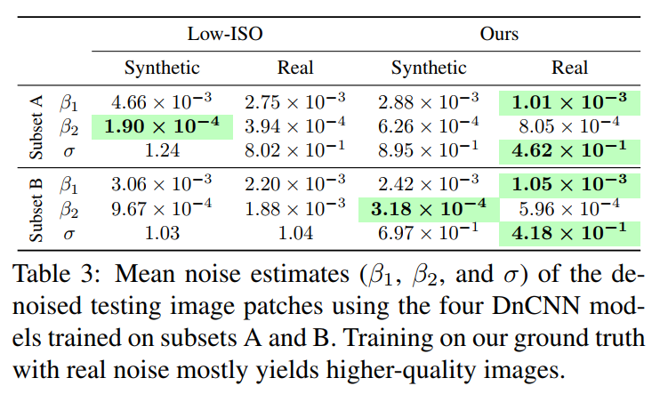 《A High-Quality Denoising Dataset for Smartphone Cameras》阅读笔记