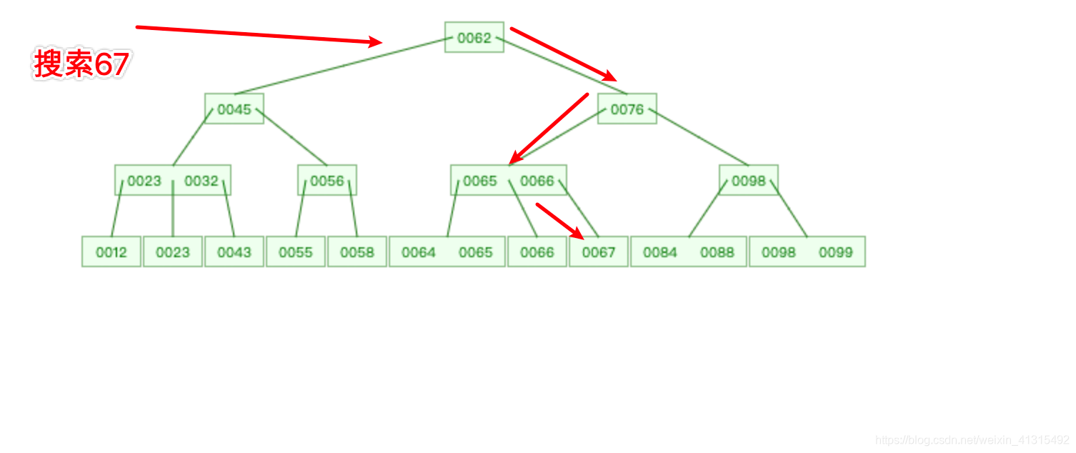 Rust Btreemap 数据结构之树从入门到如土(四)----从零开始入门Rust实现一颗B树(未完成待续)_rust写b+树-CSDN博客