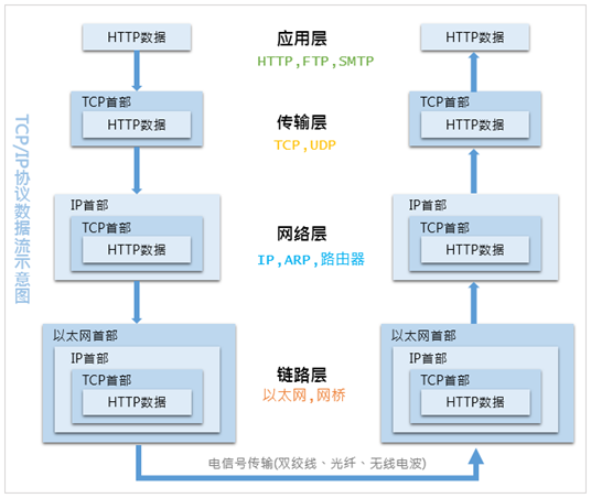 关于TCP/IP的理解网络二本程序员的博客-