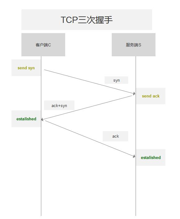 关于TCP/IP的理解网络二本程序员的博客-