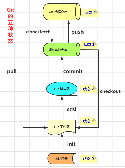 Git 简明手册 