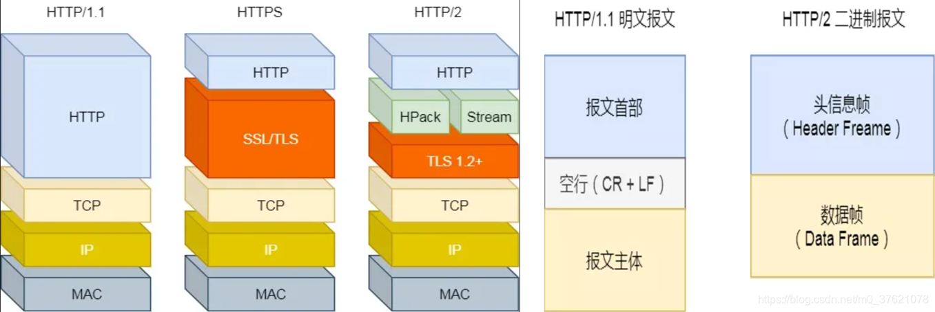 HTTP/2协议分层模型