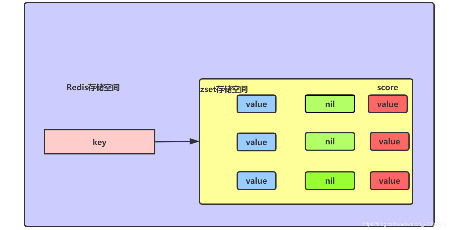 Redis - set  zset