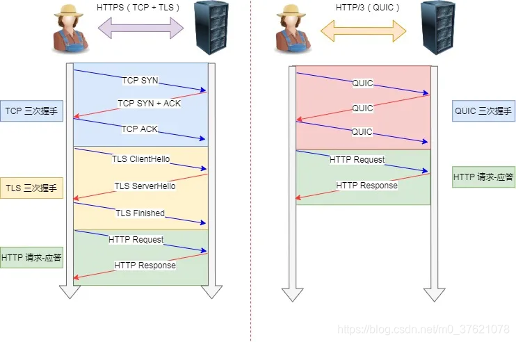 HTTP/3协议握手过程