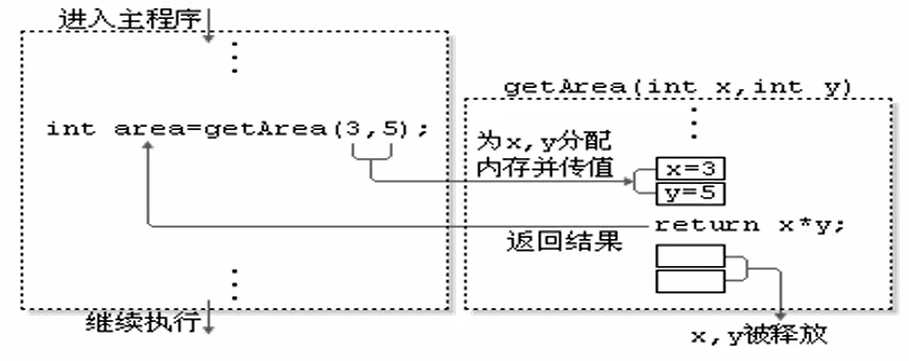 方法调用过程