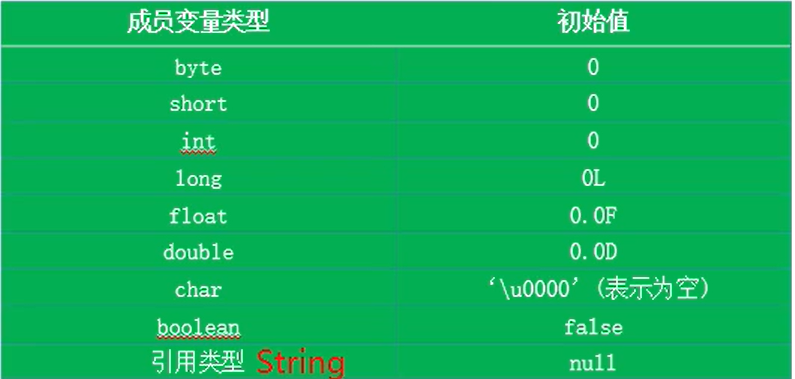 成员变量类型的初始值