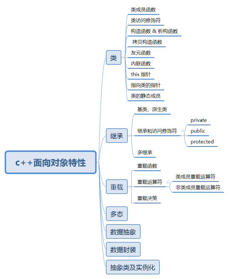 c++面向对象吗？不懂看这个c/c++maliao-