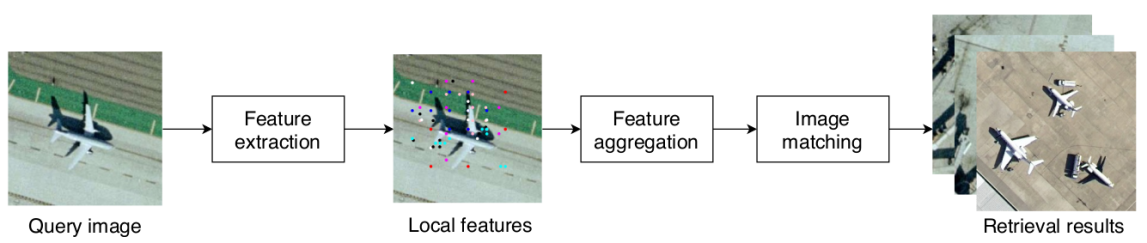 图2 本文提出的遥感图像检索流程