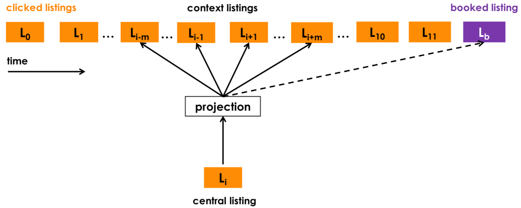 Airbnb个性化搜索推荐：Real-time Personalization Using Embeddings For Search ...