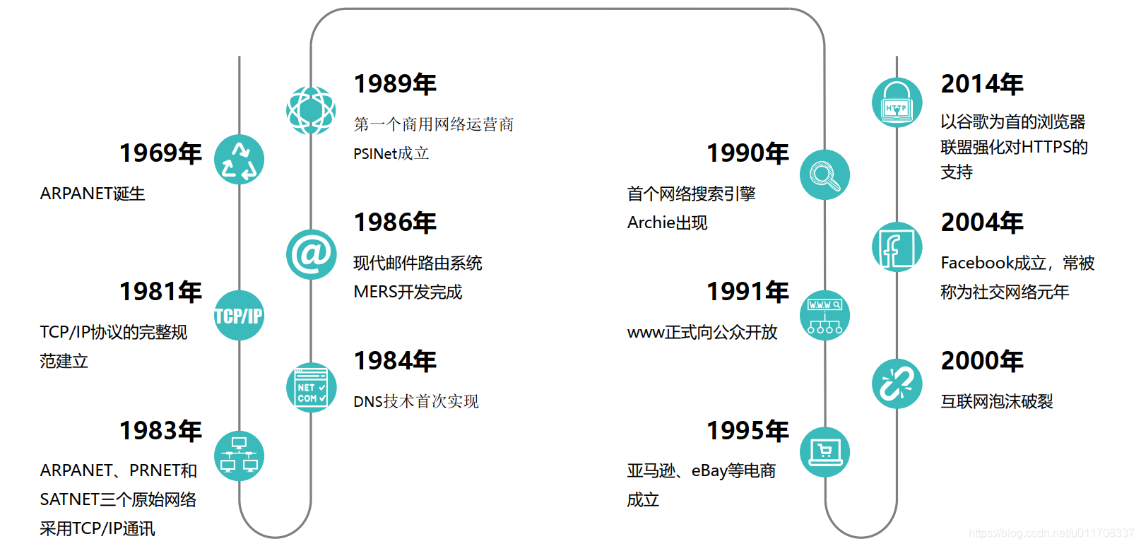 互联网发展史