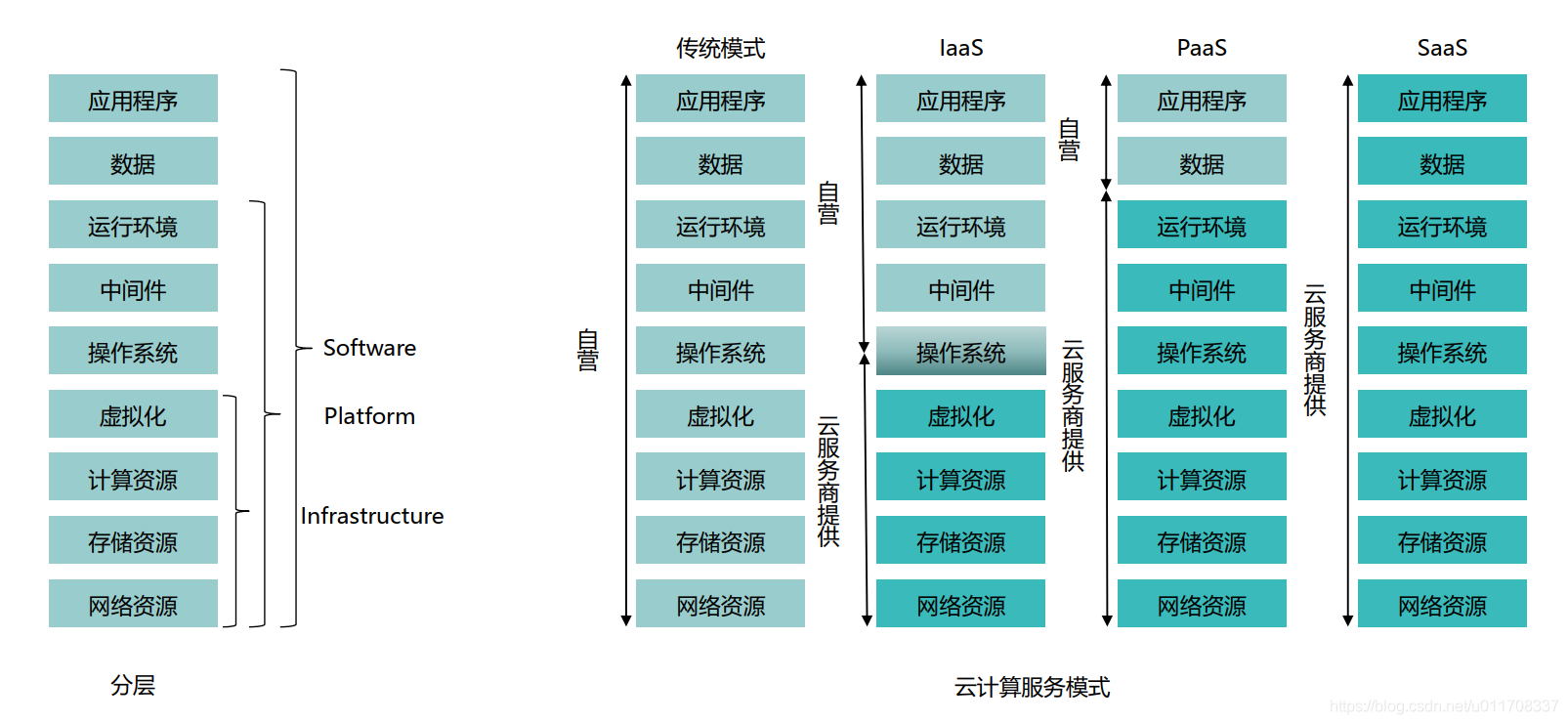 云计算的服务模式