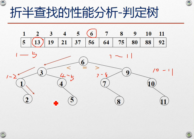 折半查找（折半查找定义+折半查找过程+折半查找算法实现+折半查找判定树+折半查找ASL+折半查找性能T(n))_xyl-CSDN博客_折半查找asl