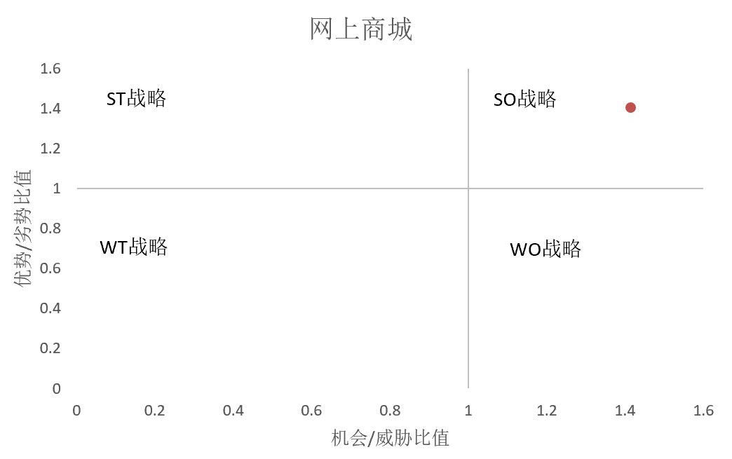 电子商城战略分析（采用定性与定量分析方法）