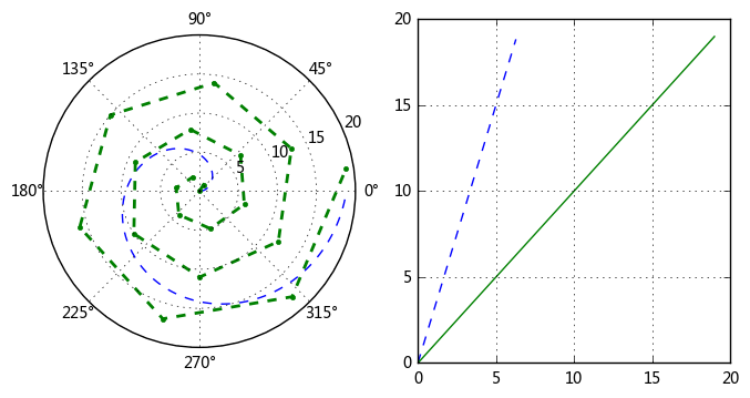 Python数据分析实战【第三章】3.11-Matplotlib极坐标图【python】_matplotlib 极坐标网格虚线-CSDN博客
