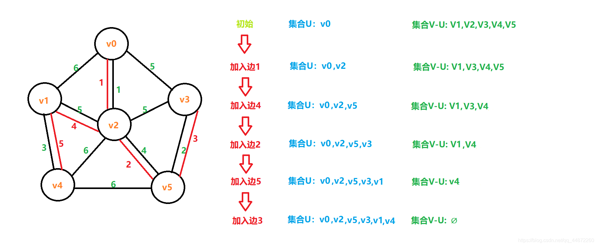 无向图中最小生成树的解决办法(1) ----- Prim算法