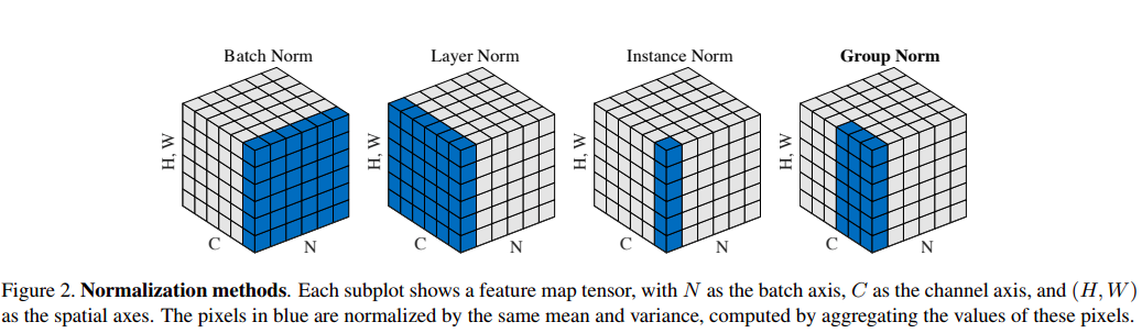 图片出处：https://mlexplained.com/2018/11/30/an-overview-of-normalization-methods-in-deep-learning/