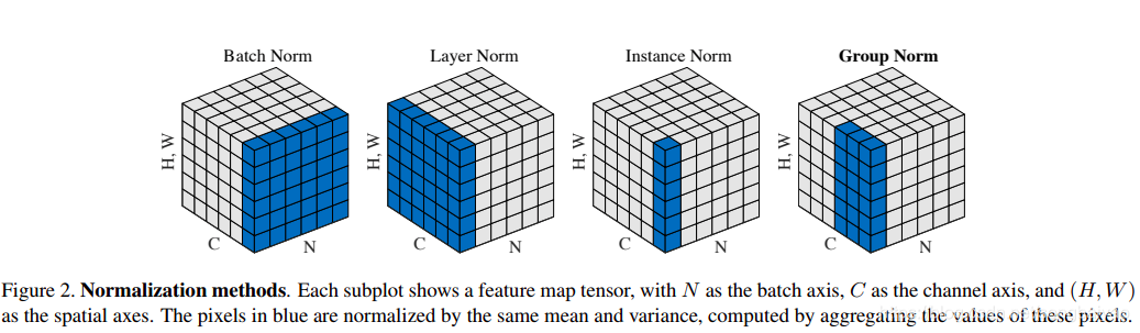 图片出处：https://mlexplained.com/2018/11/30/an-overview-of-normalization-methods-in-deep-learning/